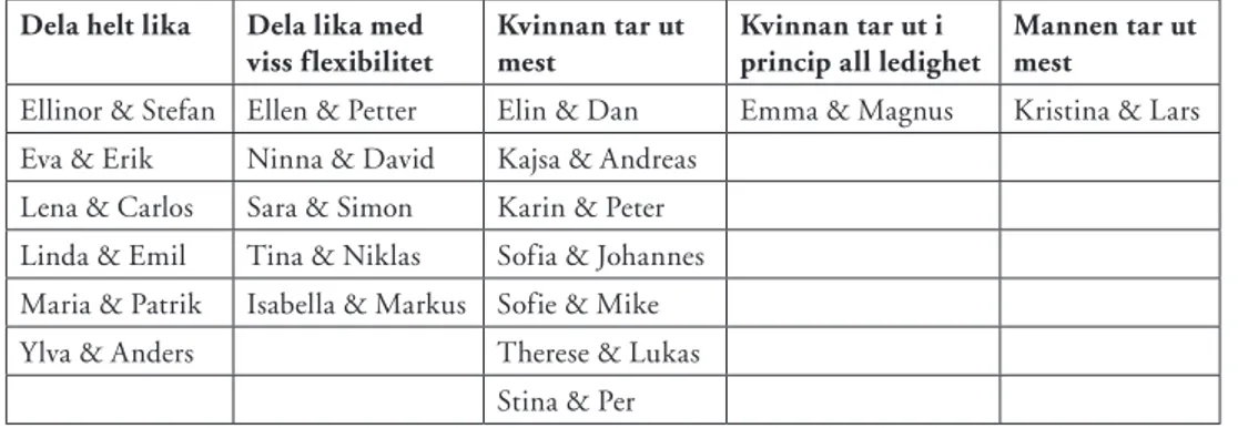 Tabell 1. Fördelning av paren på de fem typiska planerna för föräldraledigheten  dela helt lika dela lika med 