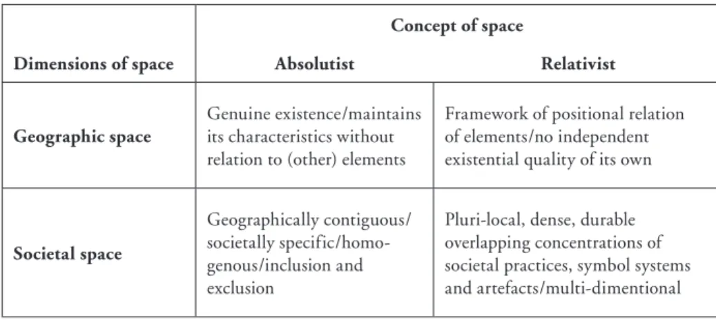 Tabell 1. Det absoluta och det relativa rumsbegreppets fysiska och sociala dimensioner