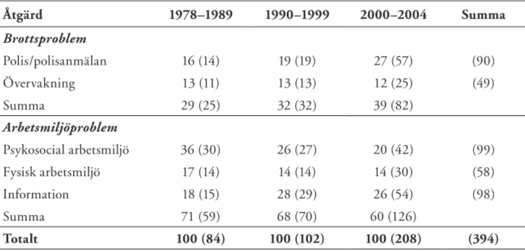 Tabell 2: Förekomst av andel och antal artiklar där någon åtgärd omnämns 1978–1989, 