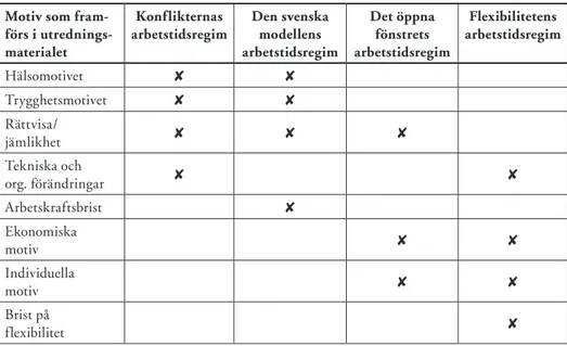 Tabell 3: Markerat fält anger viktigt motiv för arbetstidspolicy i respektive arbetstidsregim Motiv	som	fram­ förs	i	utrednings­ materialet Konflikternas		arbetstidsregim Den	svenska		modellens		 arbetstidsregim Det	öppna	fönstrets		 arbetstidsregim Flexib