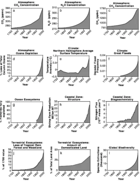 Figure 2. Indicators of Physical and Ecological Stress (and Changes in Stress) .