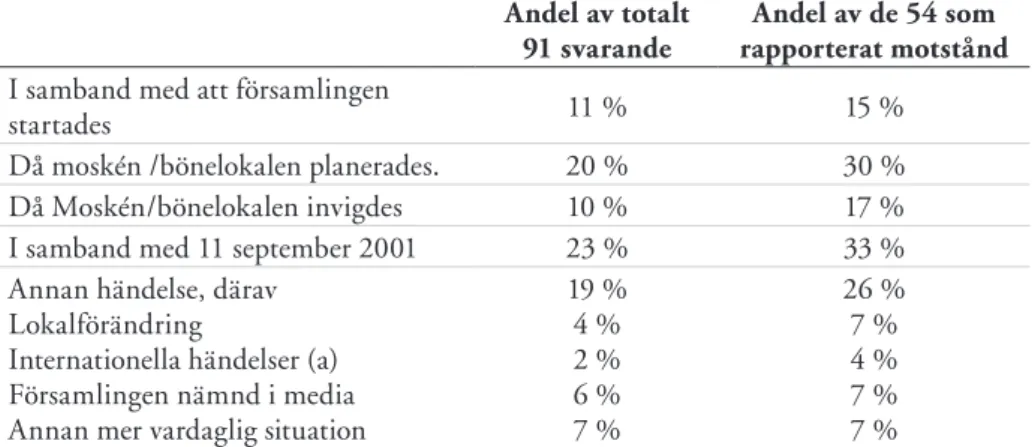 Tabell 2: I vilket specifikt skede inleddes motstånd? 