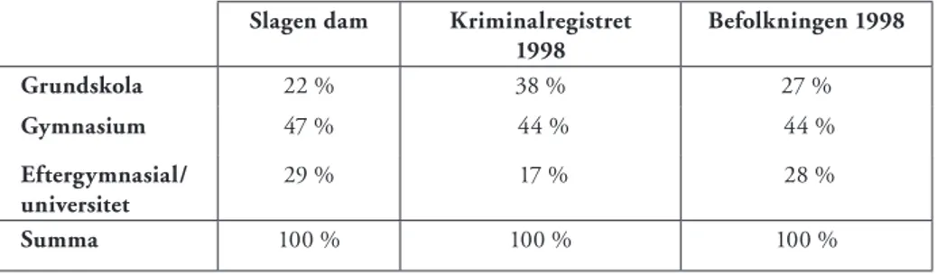 Tabell 2. Våldsverkare i Slagen dam och i kriminalregistret efter männens utbildning, jämfört 