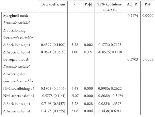 Tabell 3: Resultat från regressionsanalyser (OLS) . Ostandardiserade betakoefficienter (standard- (standard-fel inom parentes) 