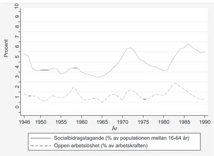 Figur 1: Andelen socialbidragstagande och öppet arbetslösa i Sverige, årsdata 1946–1990 