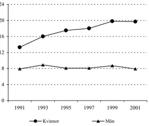 Figur 2. Utveckling av andelen kvin- kvin-nor respektive män som enligt AMU  1991–2001 18  arbetar under hög  ex-ponering av våldsrelaterade  arbets-förhållanden.