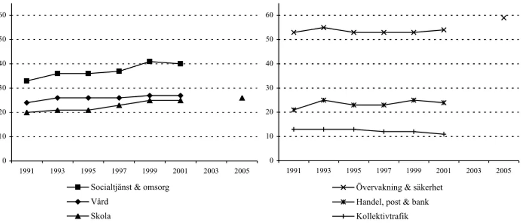 Figur 4a. Andel som exponeras i hög grad för våldsrelaterade arbetsförhållanden inom (kvinno- (kvinno-dominerade) yrkesgrupperna Vård, Socialtjänst &amp; omsorg samt Skola, AMU 1991–2001(2005)