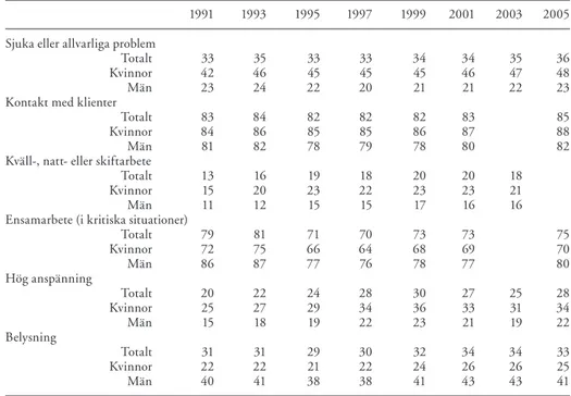 Tabell 1. Förändringar över tid av andelarna som enligt AMU 1991–2005 uppgett att de arbetar  under våldsrelaterade arbetsförhållanden, totalt samt uppdelat på kön 16 .