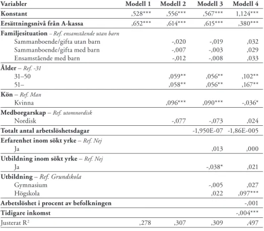 Tabell 1: Regressionsmodeller (OLS) av vad som påverkar reservationslönens nivå 1996.