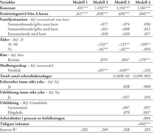 Tabell 3. Regressionsmodeller (OLS) av vad som påverkar återanställningsinkomsten.