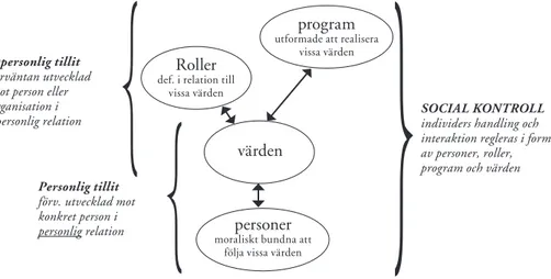 figur 1. Tillit, social kontroll och fyra tidsbindande strukturer (”identiteter”)program