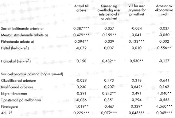 Tabell  3:  S a m b a n d e t   m e lla n   a r b e t s f ö r h å l l a n d e n   och  a t t i t y d e r   r ö r a n d e   a r b e t s l i v   och  livet  u t a n f ö r   a r b e t s l i v e t   för  k v in n o r