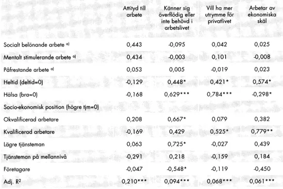Tabell  5:  S a m b a n d e t   m e lla n   a r b e t s f ö r h å l l a n d e n   och  a t t i t y d e r   r ö r a n d e   a r b e t s l i v   och  livet  u t a n f ö r   a r b e t s l i v e t   fö r  m ä n