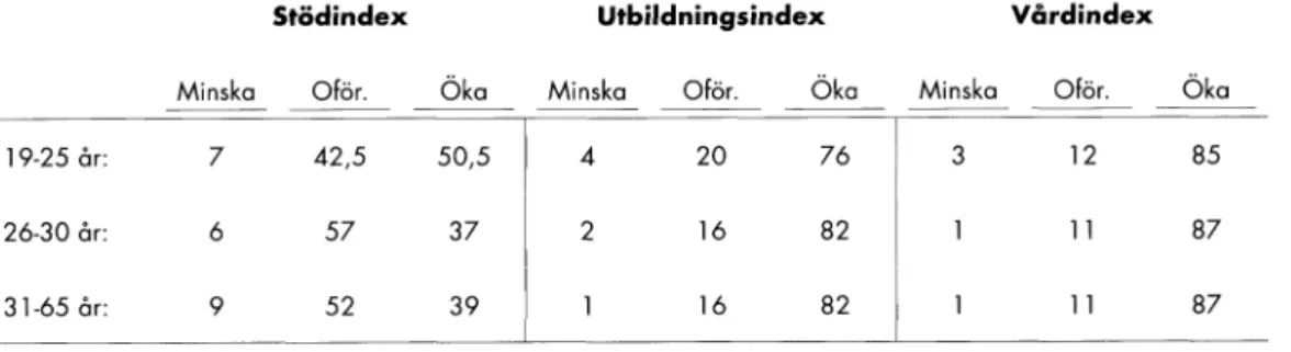 Tabell  2.  Attityd  till  välfärdsstqtligq  utgifter  u p p d elat  på  åld e r  och  tre  index
