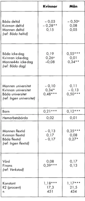 Tabell  2.  Flexibel  arbetstid  och  konflikten  arb e te  -  familj  bland  anställd a  i  vård ,  v erk stad ,  finans,  18-64  år