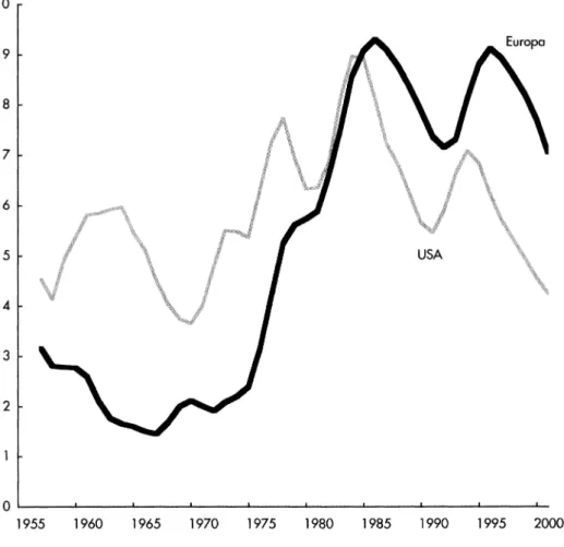 Figur  1:  A rb etslö sh et  i  s e x   e u ro p e isk a   lä n d e r  och  i  USA,  1995-2000*