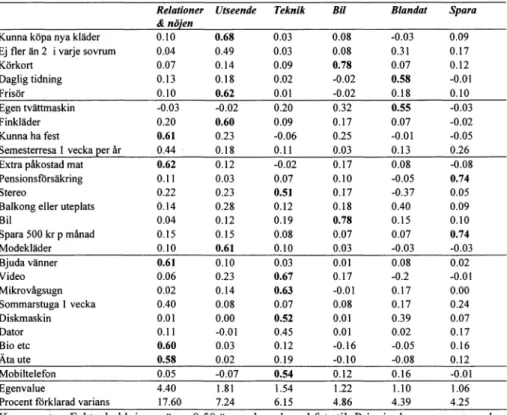 Tabell 2:  Faktoranalys för vilka saker man anser vara nödvändiga i Sverige  1998