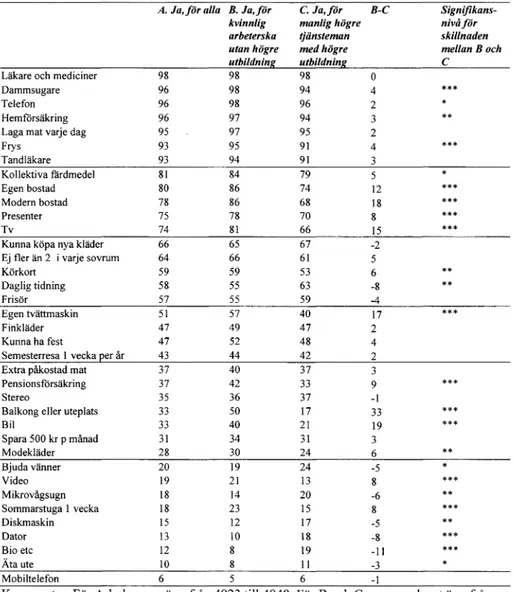 Tabell 4:  Svar på frågan vad som  anses vara nödvändig konsumtion i Sverige  1998 for  alla i undersökningen samt för två specialgrupper (procent)