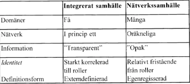 Fig.  1  Schematisk framställning av interaktionsformerna och  kopplingen till  identitet  för de två diskuterade  idealtypssamhällena.