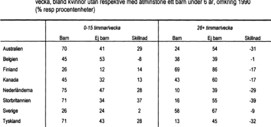 Tabell 4  Andel gifta och samboende kvinnor i åldern 25-54 som arbetar 0-15 eller mer än 25 timmar per  vecka, bland kvinnor utan respektive med åtminstone ett barn under 6 år, omkring  1990  (% resp procentenheter)