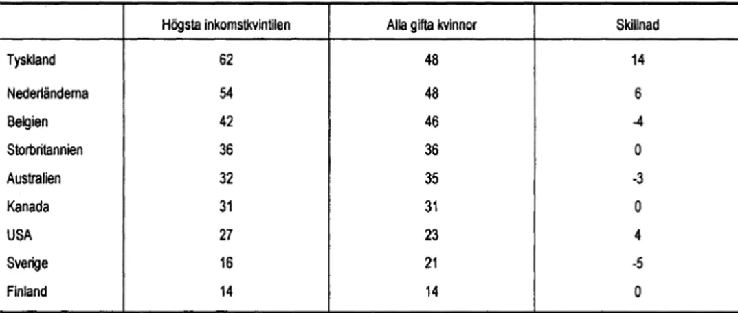 Tabell 5  Andel som är utan förvärvsarbete bland gifta och samboende kvinnor i åldern 25-54, omkring  1990