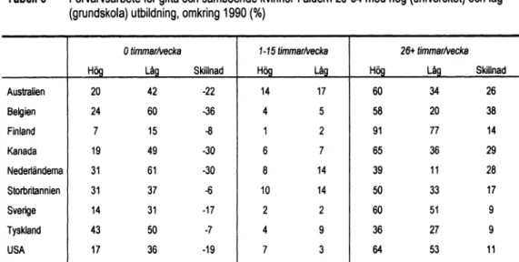 Tabell 6  Förvärvsarbete för gifta och samboende kvinnor I åldern 25-54 med hög (universitet) och låg  (grundskola) utbildning, omkring 1990 (%)