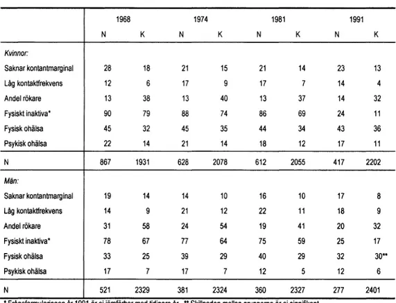 Tabell  1  Andel  (%)  nykterister (N) och  konsumenter (K)  med vissa sociala,  psykosociala och  hälso-  relaterade egenskaper