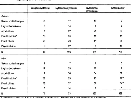 Tabell 2  Andel (%) nykterister och konsumenter med vissa sociala, psykosociala och  hälsorelaterade  egenskaper 1991