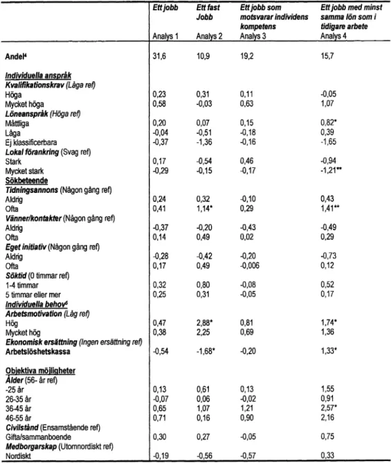 Tabell 4  Logistisk regression (b-koefficienter).  Sannolikheten  att cirka två år efter urvalstillfället ha ett fast jobb,  ett jobb som m otsvarar individens kom petens  respektive ett jobb med minst sam m a lön som  i tidigare arbete bland kvinnor.