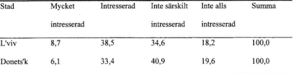 Tabell  l.  Intresse  för  politik.  L’viv  och  D onets’k,  1994
