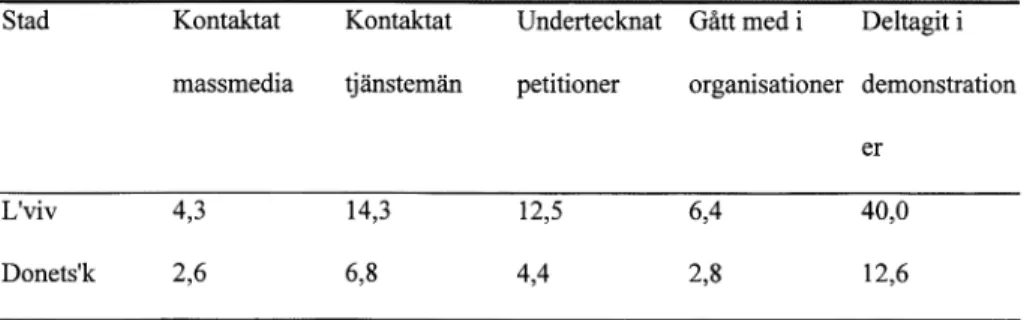 Tabell  2.  M ultipla  erfarenheter  av  politiska  handlingsform er  och  m edborger­ ligt  agerande