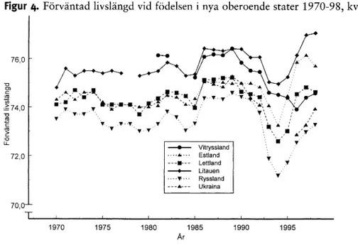 Figur  4.  Förväntad  livslängd  vid  födelsen  i  nya  oberoende  stater  1970-98,  kvinnor