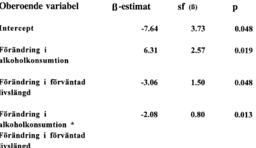 Tabell  5.  Den  bästa  linjära  regressionsmodellen  för  samtliga  länder  över  båda  perioderna  (R2=0.497)