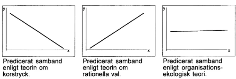 Figur  1:  Konkurrensens  effekt såsom  den prediceras  av de  tre  teorierna