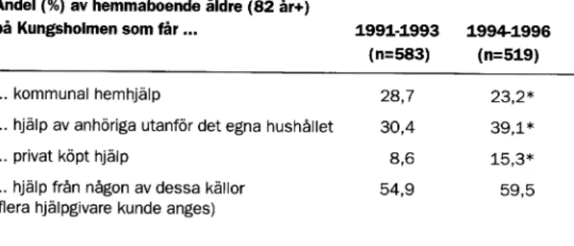 Tabell 3. Hemhjälp,  anhörighjälp och  m arknadshjälp bland äldre i  Kungsholmens församling,  Stockholm 