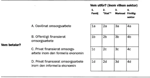 Figur 1. O m sorgsarbetets  olika former