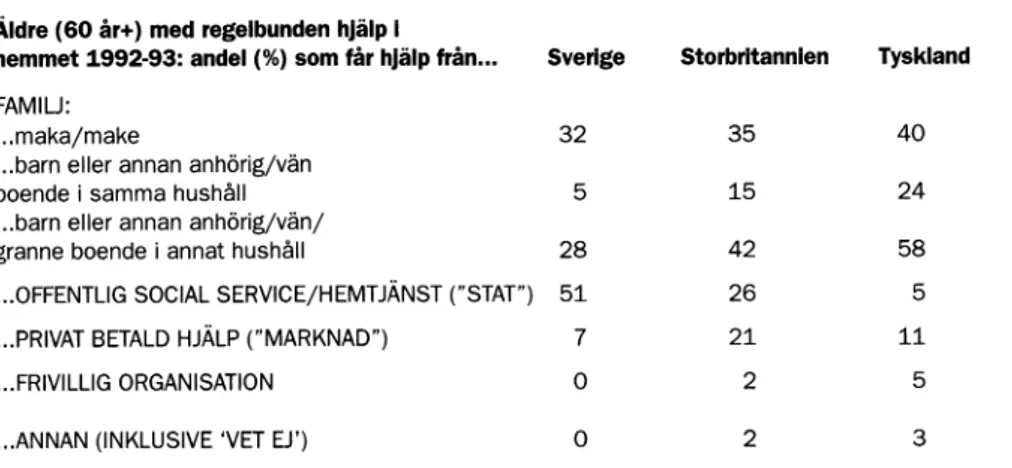 Tabell  1.  Omsorgsmönster bland  hemmaboende  äldre  i  Sverige,  Storbritannien  och  Tyskland