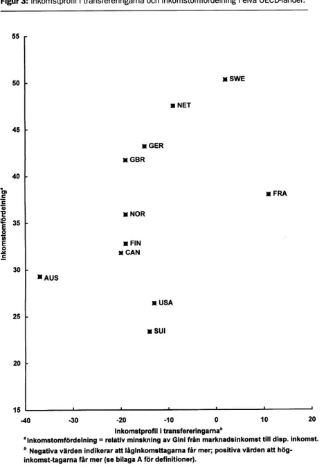 Figur 3:  Inkomstprofil  i transfereringarna  och  inkomstomfördelning i  elva OECD-länder