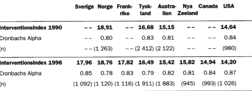Tabell 2:  Interventionsindex  i  å tta  länder  1 9 9 0   och  1996. Sverige Norge Frank­