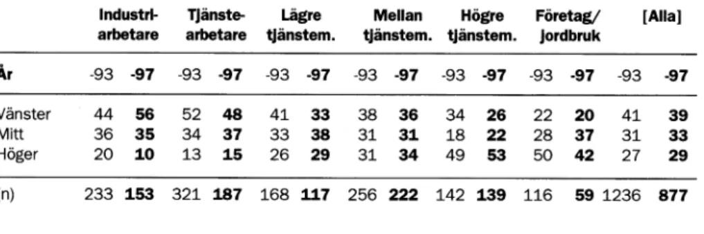 Tabell 3:  Politisk åsiktsorientering (index)  1993 och  1997  efter arbetslivsposition