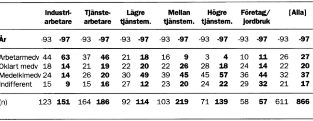 Tabell 6:  K lassm edvetande  (=  klassidentitet +  åsiktsorientering) 