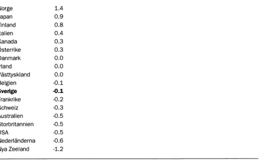 Tabell  6.  Genomsnittlig  skillnad  mellan  observerad  och  (givet  utgångsnivån)  förväntad  tillväxt  av  BNP  per invånare från  åren  1 9 6 8 -7 3  till  åren  1984-89  i  18  OECD-länder (%).