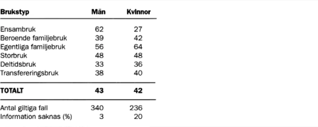 Tabell  5:  Medlemskap  i  politiska  partier efter brukstyp  och  kön  (procent)