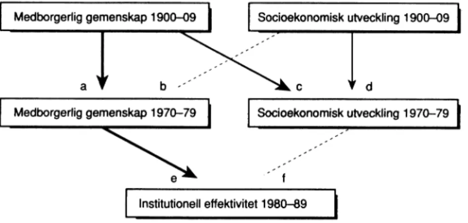 Figur 5.6 Reell påverkan mellan medborgerlig gemenskap,  socio-ekonomisk  utveckling och  institutionell effektivitet,  Italien  1900-89.