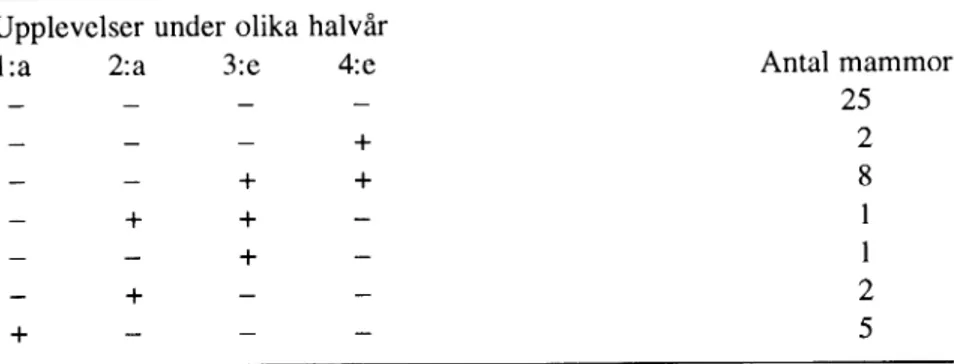 Tabell 10:  krisutveckling fö r  mammorna (modifierad tabell,  Stål 1991,  s .  59)