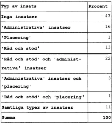 Tabell  7:  Typ  av  sociala  insatser  och  kombinationer  i  procent  (1988-1990).