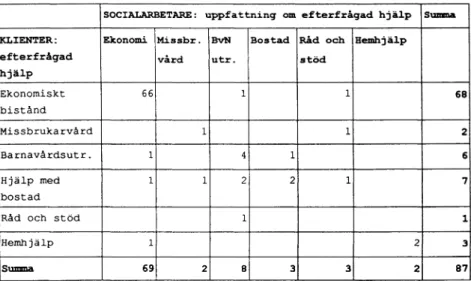 Tabell 2.  Klienters  huvudsakliga  önskemål  om  typ  av  hjälpinsats  från  socialbyrån,  samt 