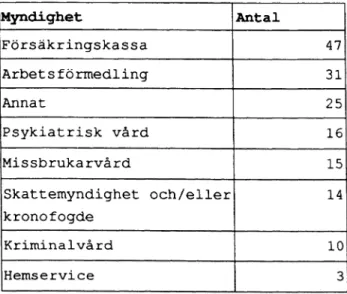 Tabell  4:  Antal  klienter  i  ’87-gruppen’  som  hade  kontakt  med  andra  myndigheter