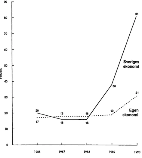 Figur 5.  Procent  som   anser  att  Sveriges  e k o n o m i  respektive  den  egna  ek o n o m in   har f ö r ­ säm rats  under  d et senaste  året  (1986-1990).