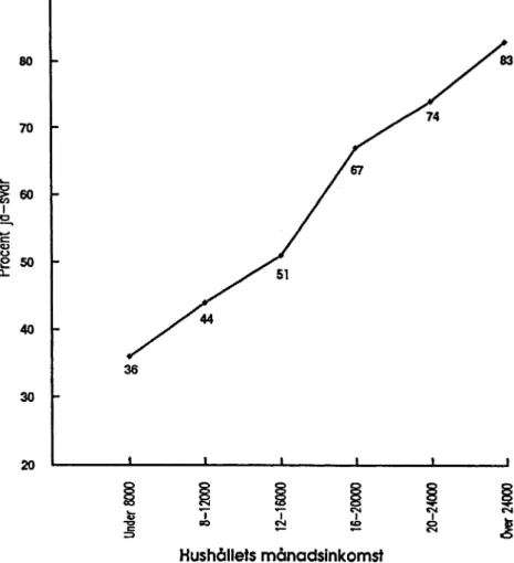 Figur  6.  Procent  so m   anser  att  d et  var  riktigt  att  införa  d et  nya  sk attsystem et  efter  hushålls-  in k o m st  1991